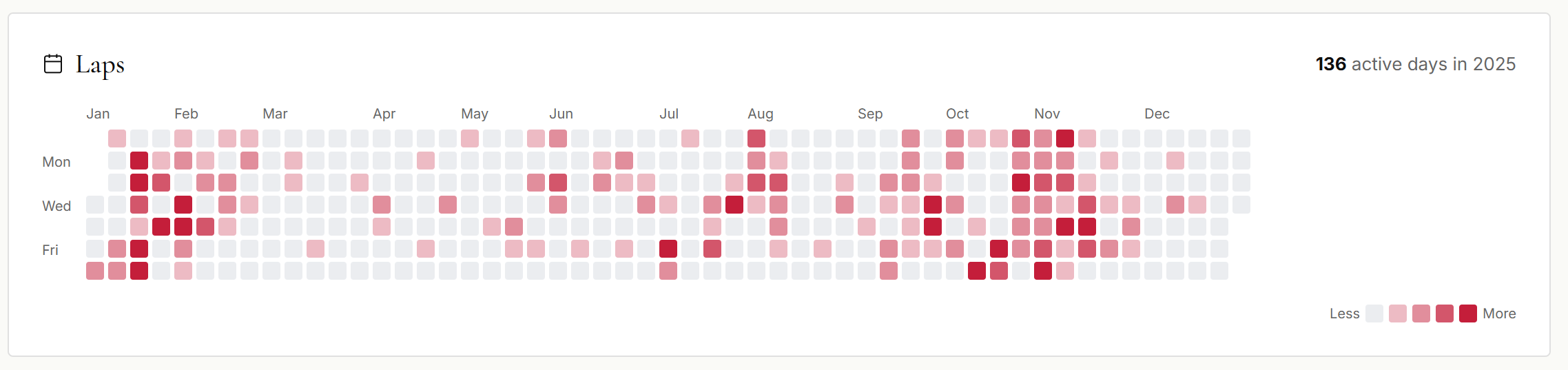 Activity graph: see your active days per category