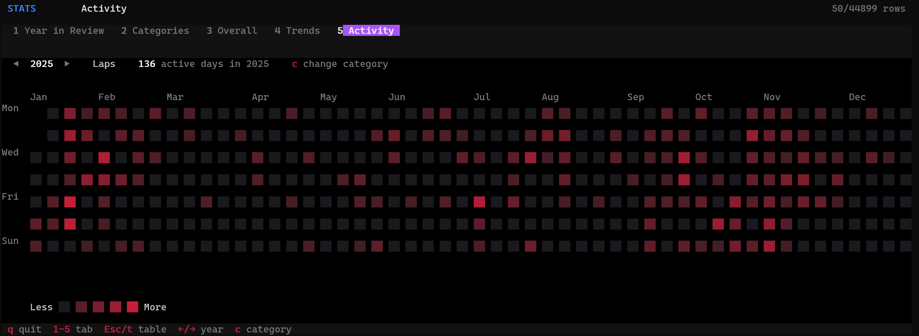 TUI: Activity heatmap in terminal stats