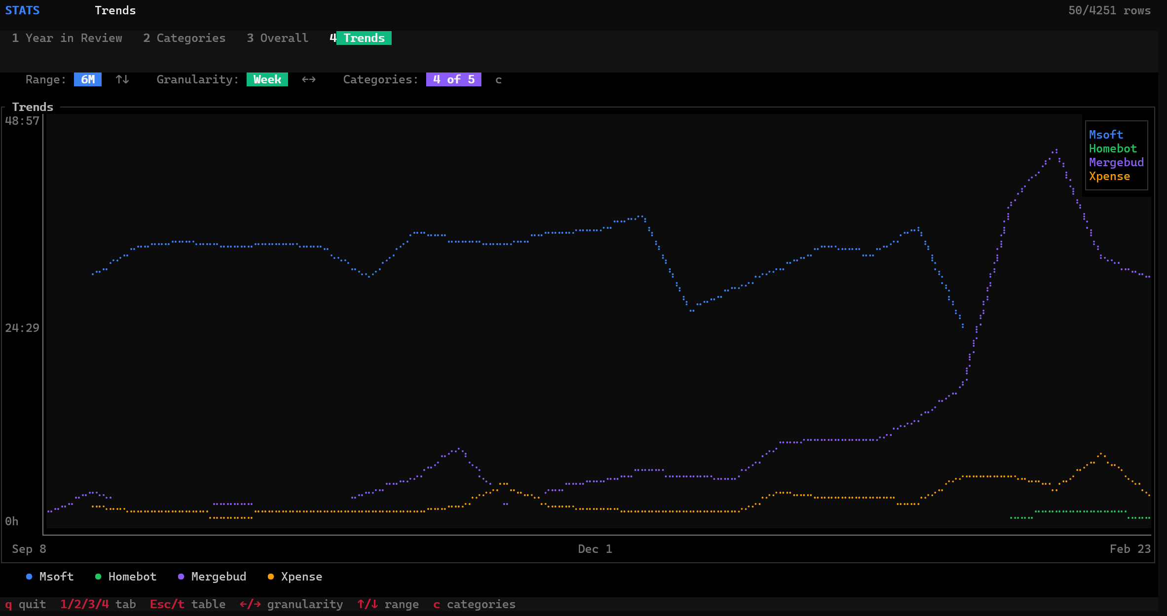 TUI stats — beautiful charts right in your terminal
